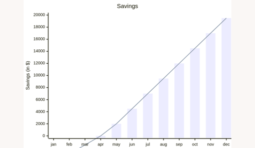 This chart illustrates a twelve-month financial journey for Momma Mia's, starting with three months of losses, then transitioning to substantial cost savings, as evidenced by the rising trend line.